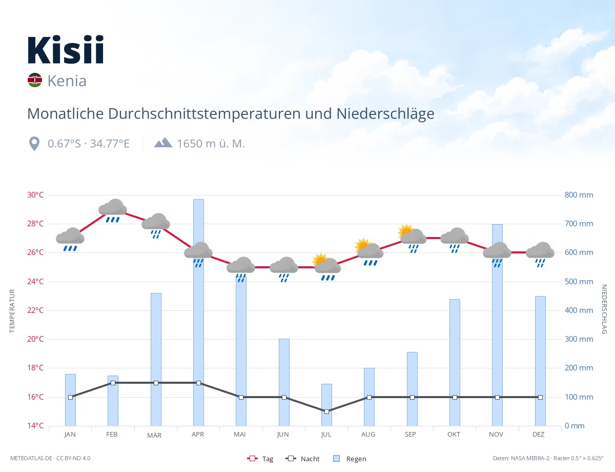 Kisii - monatliche Durchschnittstemperaturen und Niederschläge