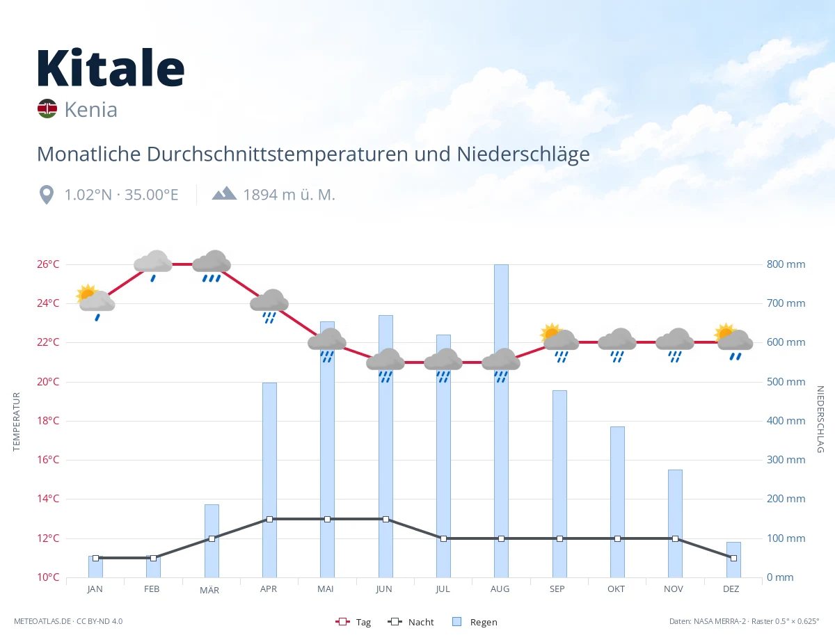Kitale - monatliche Durchschnittstemperaturen und Niederschläge