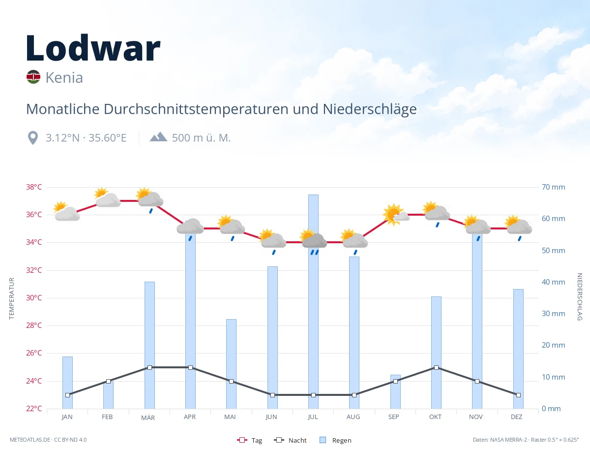 Lodwar - monatliche Durchschnittstemperaturen und Niederschläge