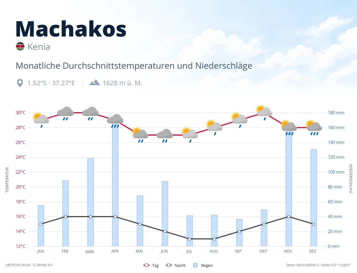 Machakos - monatliche Durchschnittstemperaturen und Niederschläge