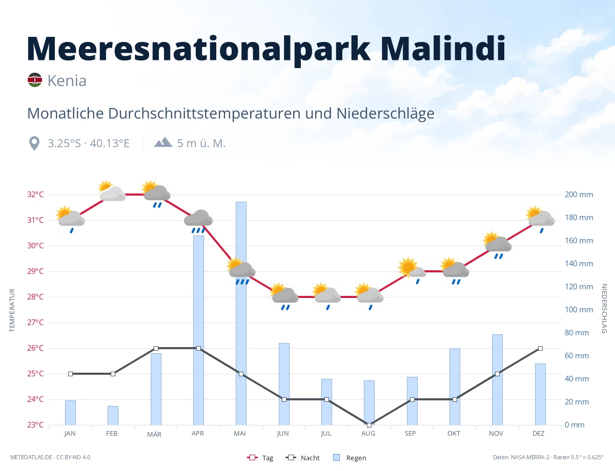Meeresnationalpark Malindi - monatliche Durchschnittstemperaturen und Niederschläge