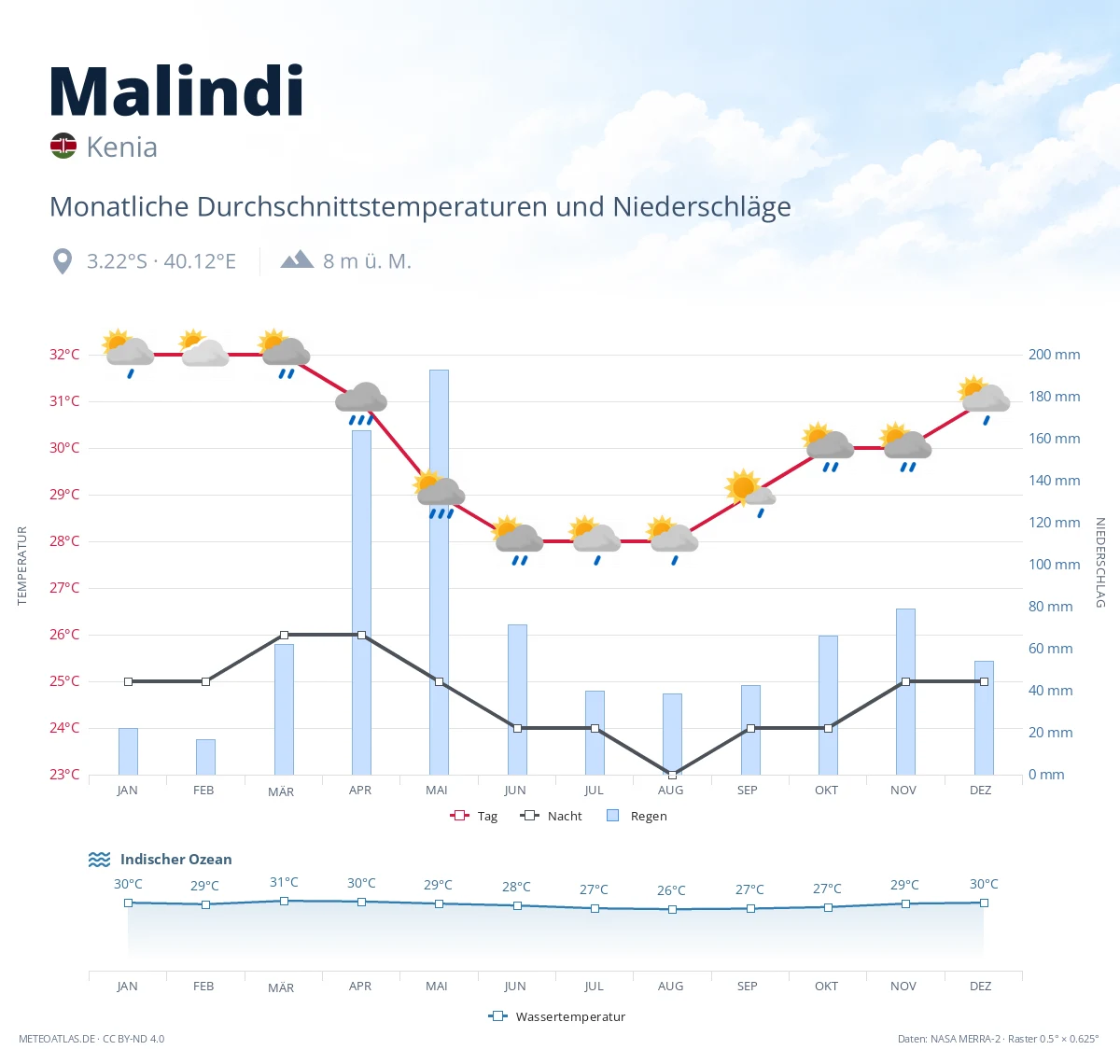 Malindi - monatliche Durchschnittstemperaturen und Niederschläge