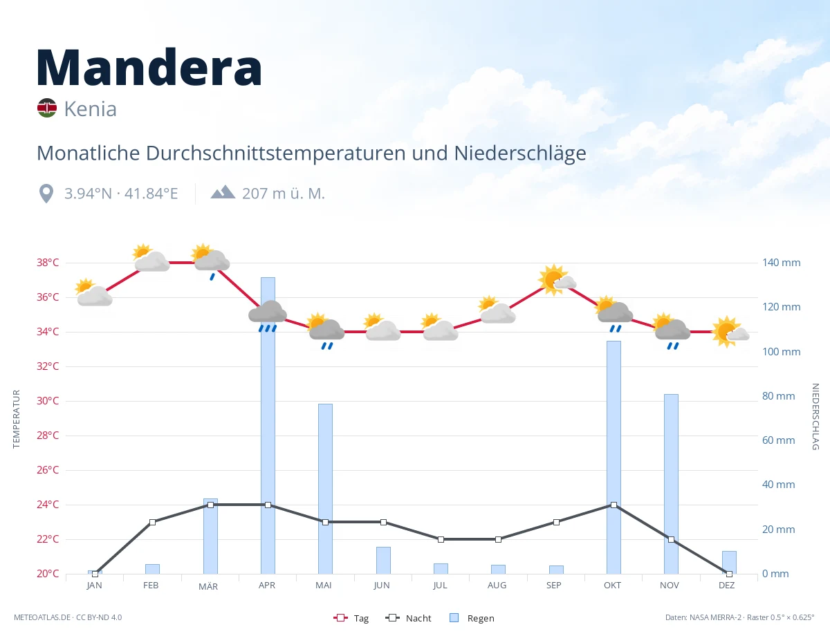 Mandera - monatliche Durchschnittstemperaturen und Niederschläge