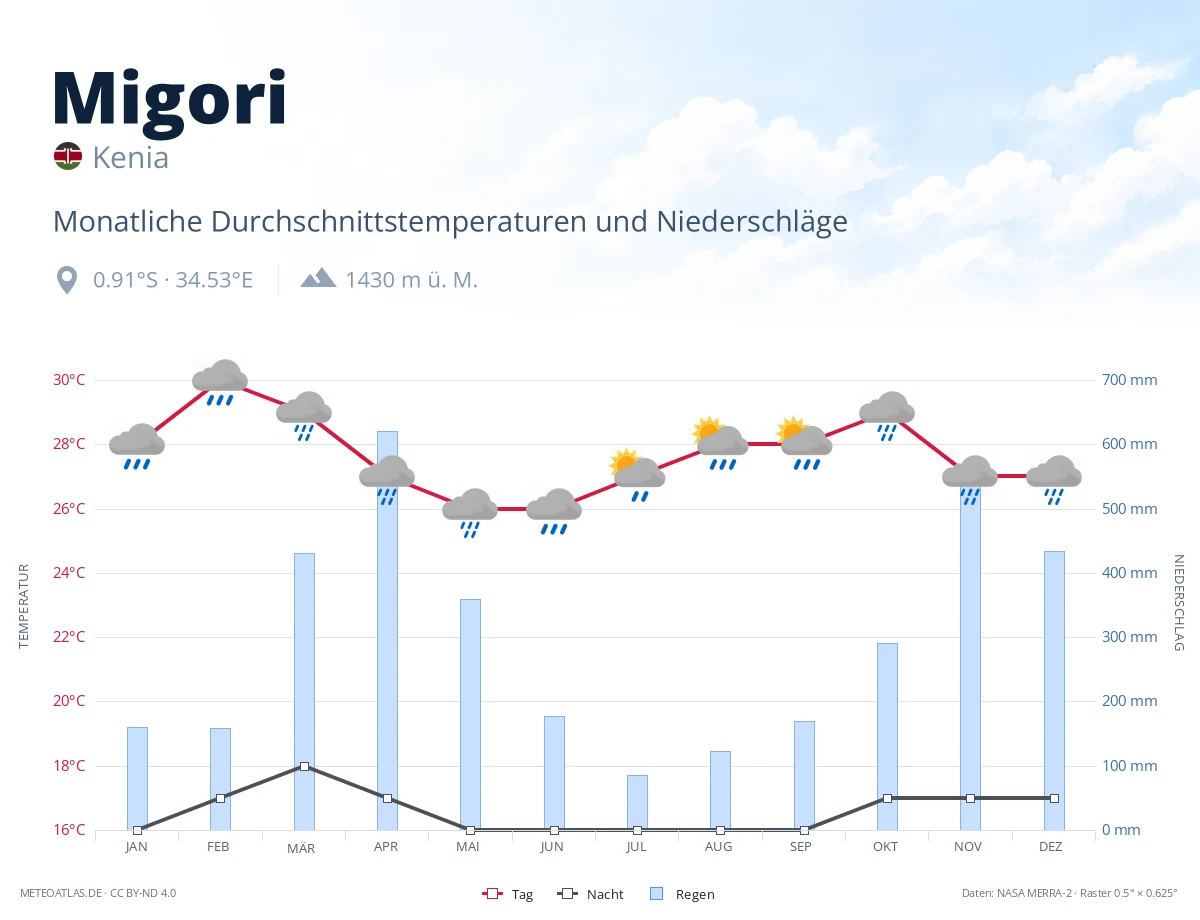 Migori - monatliche Durchschnittstemperaturen und Niederschläge