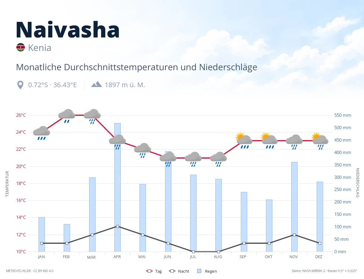 Naivasha - monatliche Durchschnittstemperaturen und Niederschläge