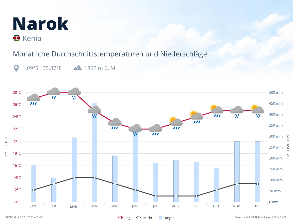 Narok - monatliche Durchschnittstemperaturen und Niederschläge