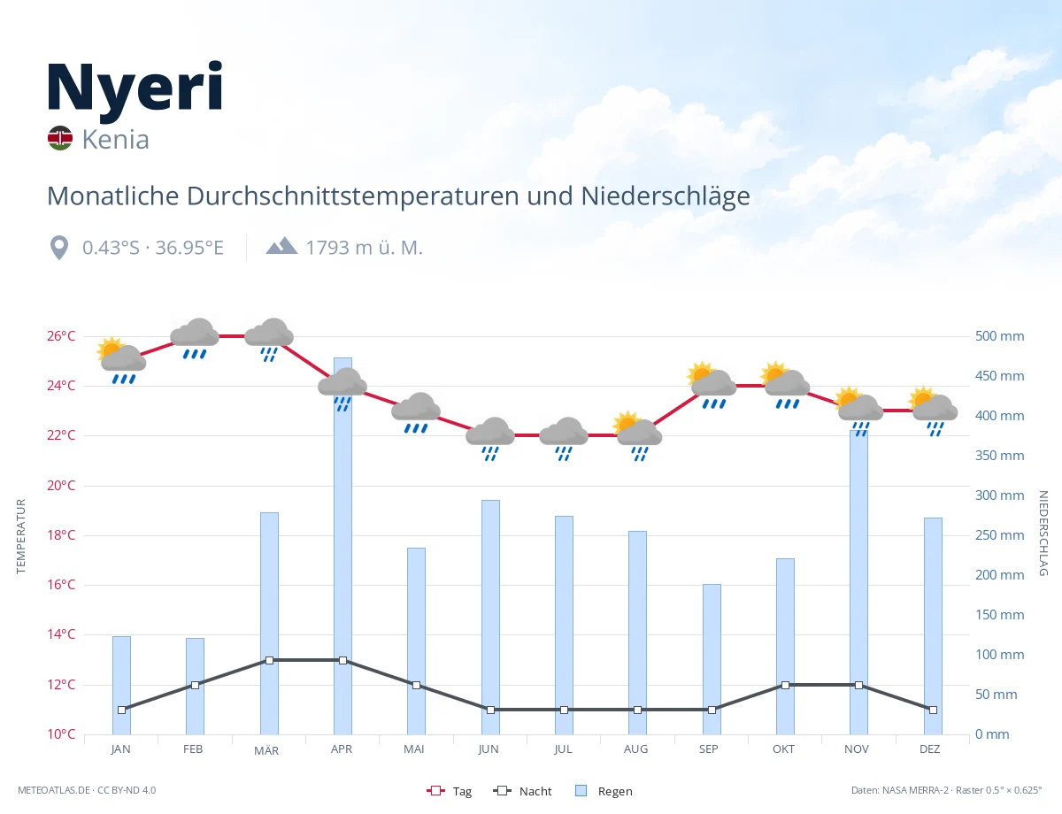 Nyeri - monatliche Durchschnittstemperaturen und Niederschläge