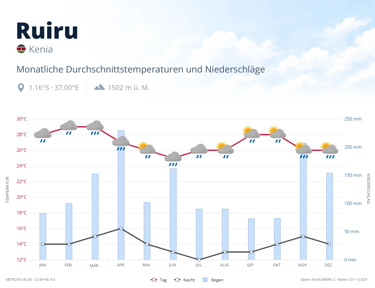 Ruiru - monatliche Durchschnittstemperaturen und Niederschläge