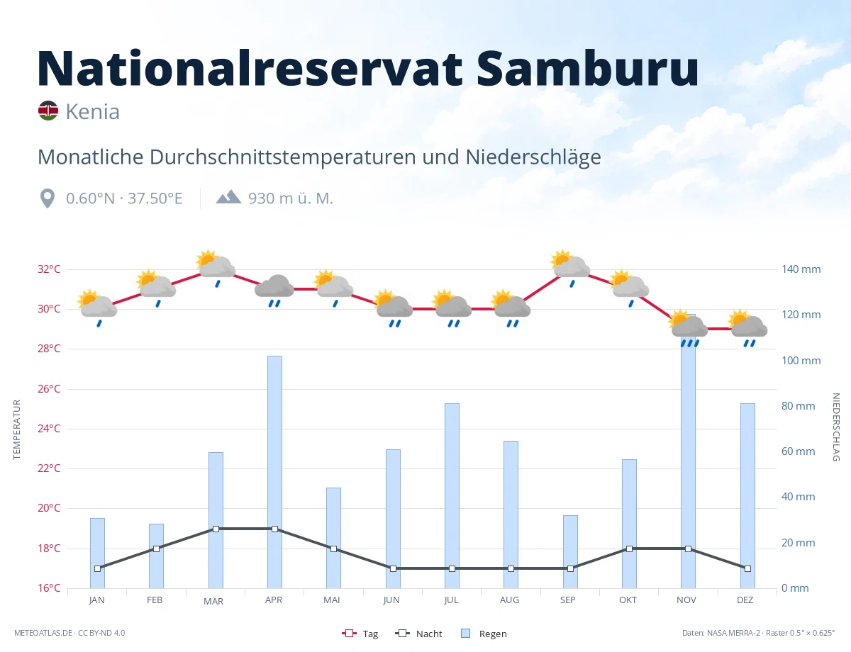 Nationalreservat Samburu - monatliche Durchschnittstemperaturen und Niederschläge