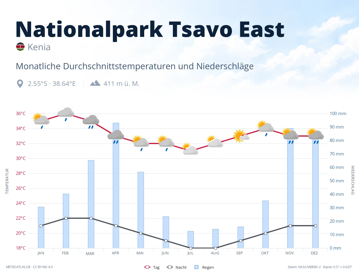 Nationalpark Tsavo East - monatliche Durchschnittstemperaturen und Niederschläge