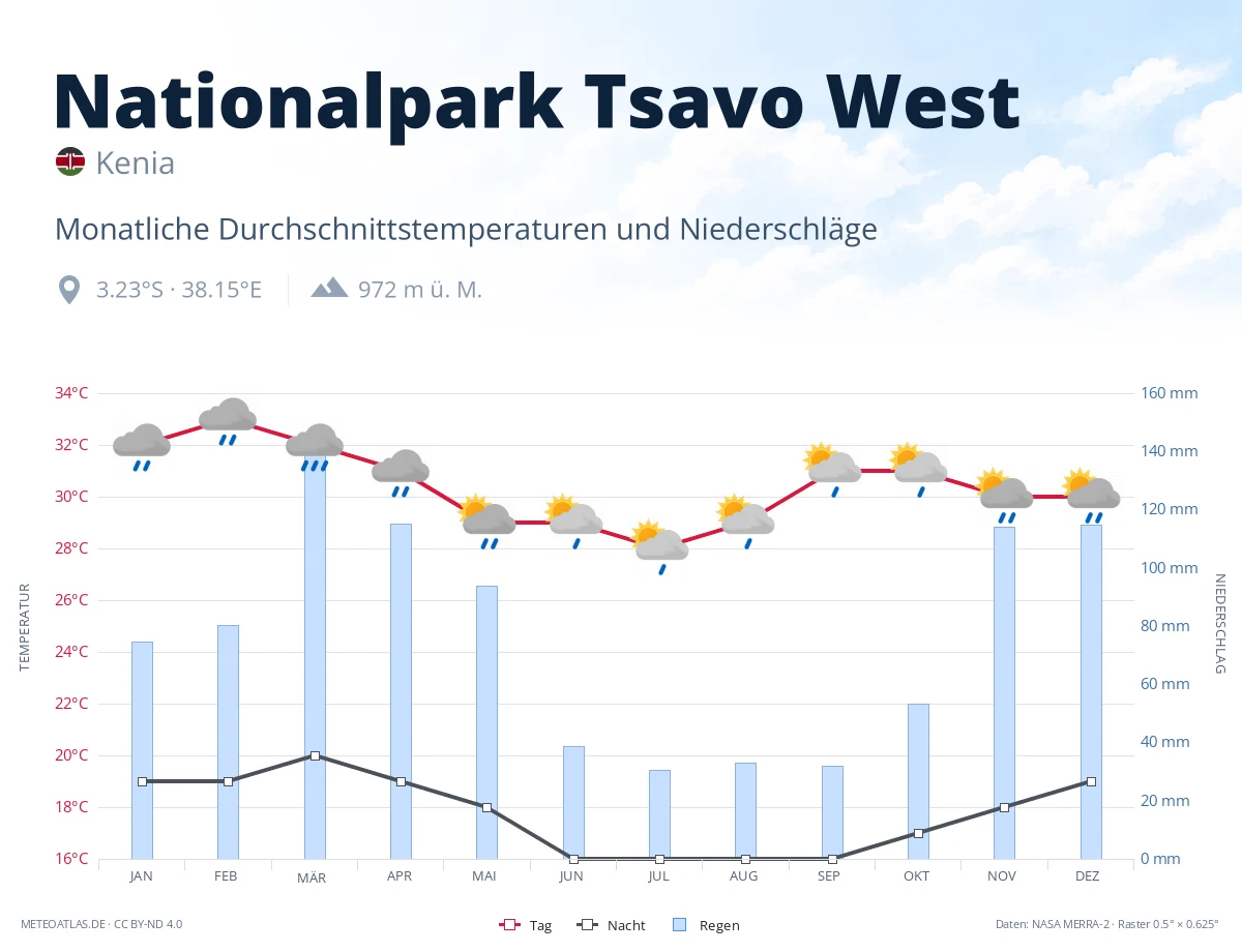 Nationalpark Tsavo West - monatliche Durchschnittstemperaturen und Niederschläge
