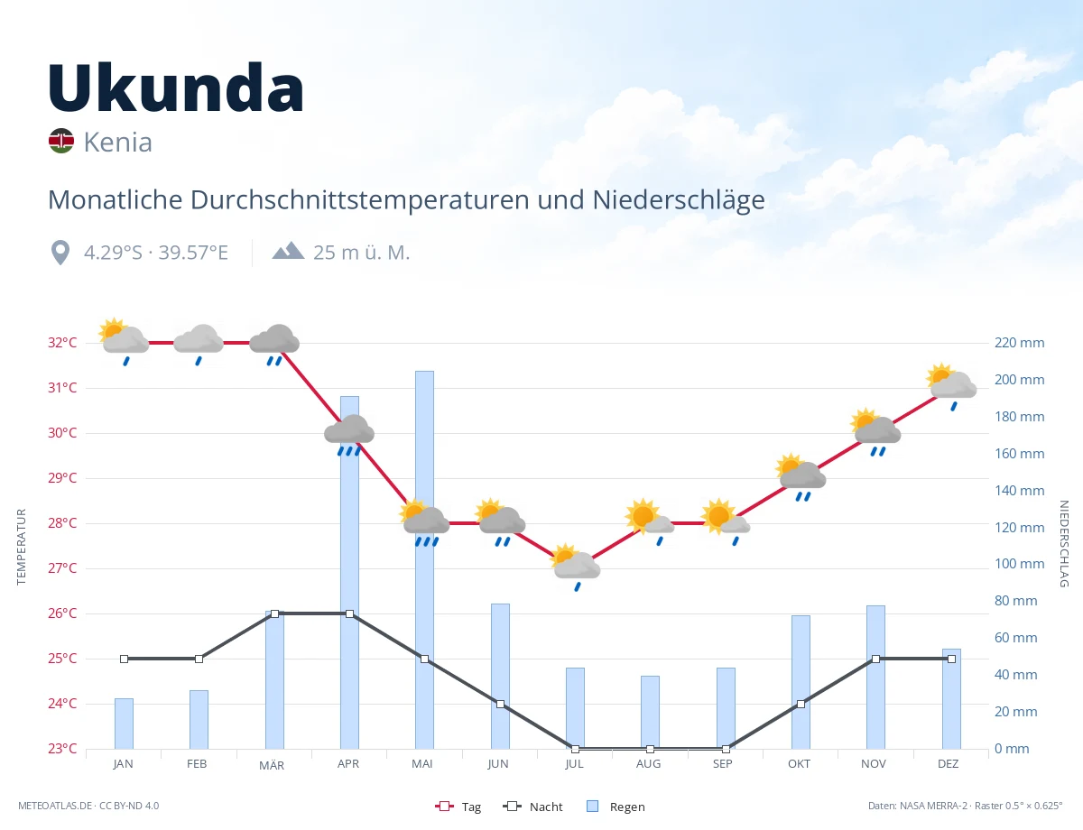 Ukunda - monatliche Durchschnittstemperaturen und Niederschläge