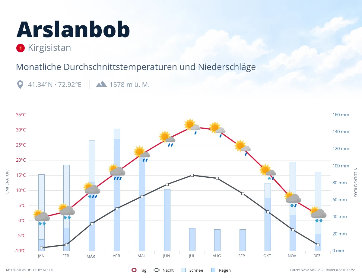 Arslanbob - monatliche Durchschnittstemperaturen und Niederschläge