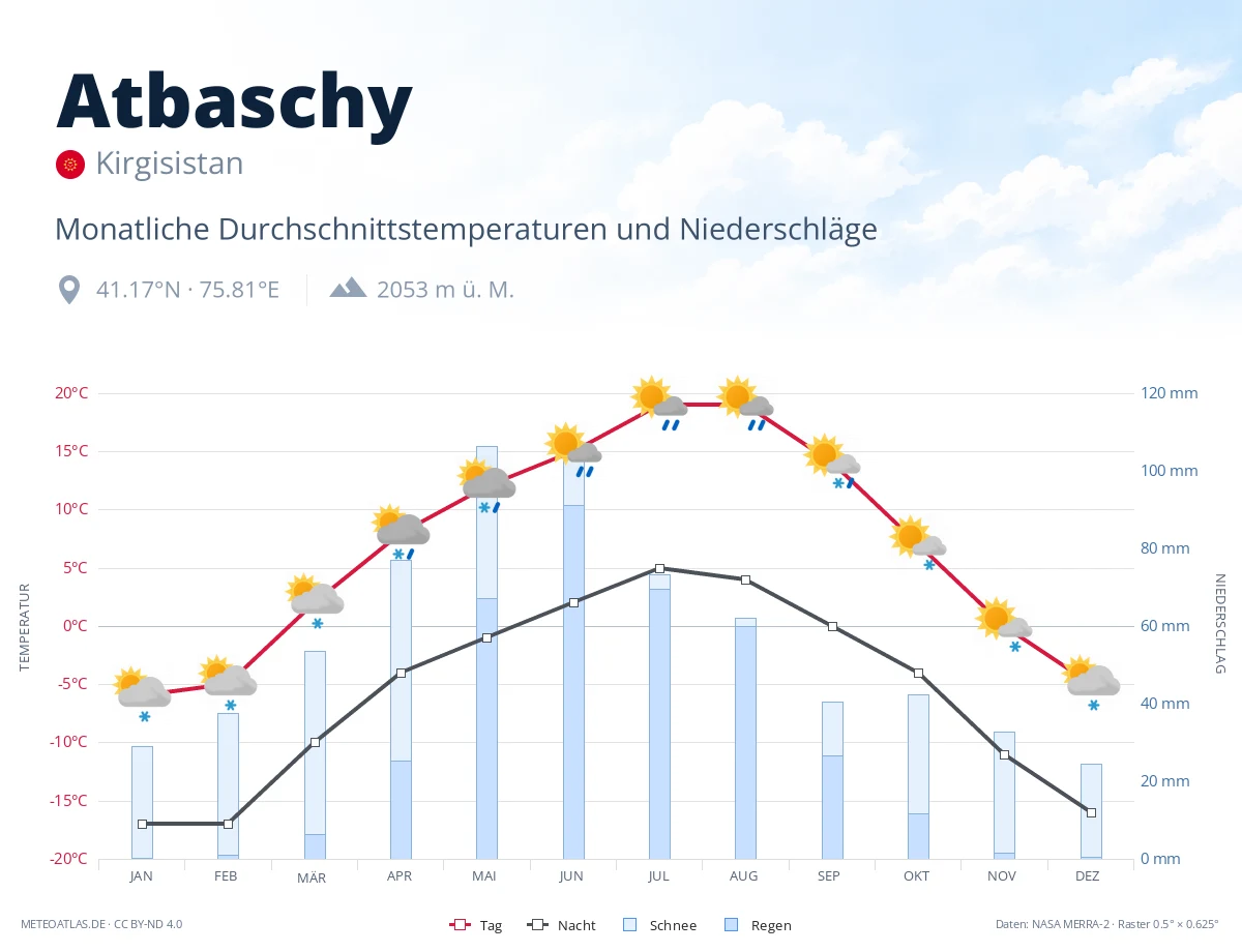 Atbaschy - monatliche Durchschnittstemperaturen und Niederschläge