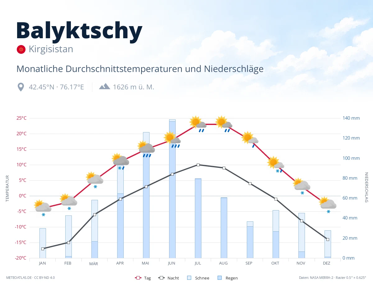 Balyktschy - monatliche Durchschnittstemperaturen und Niederschläge