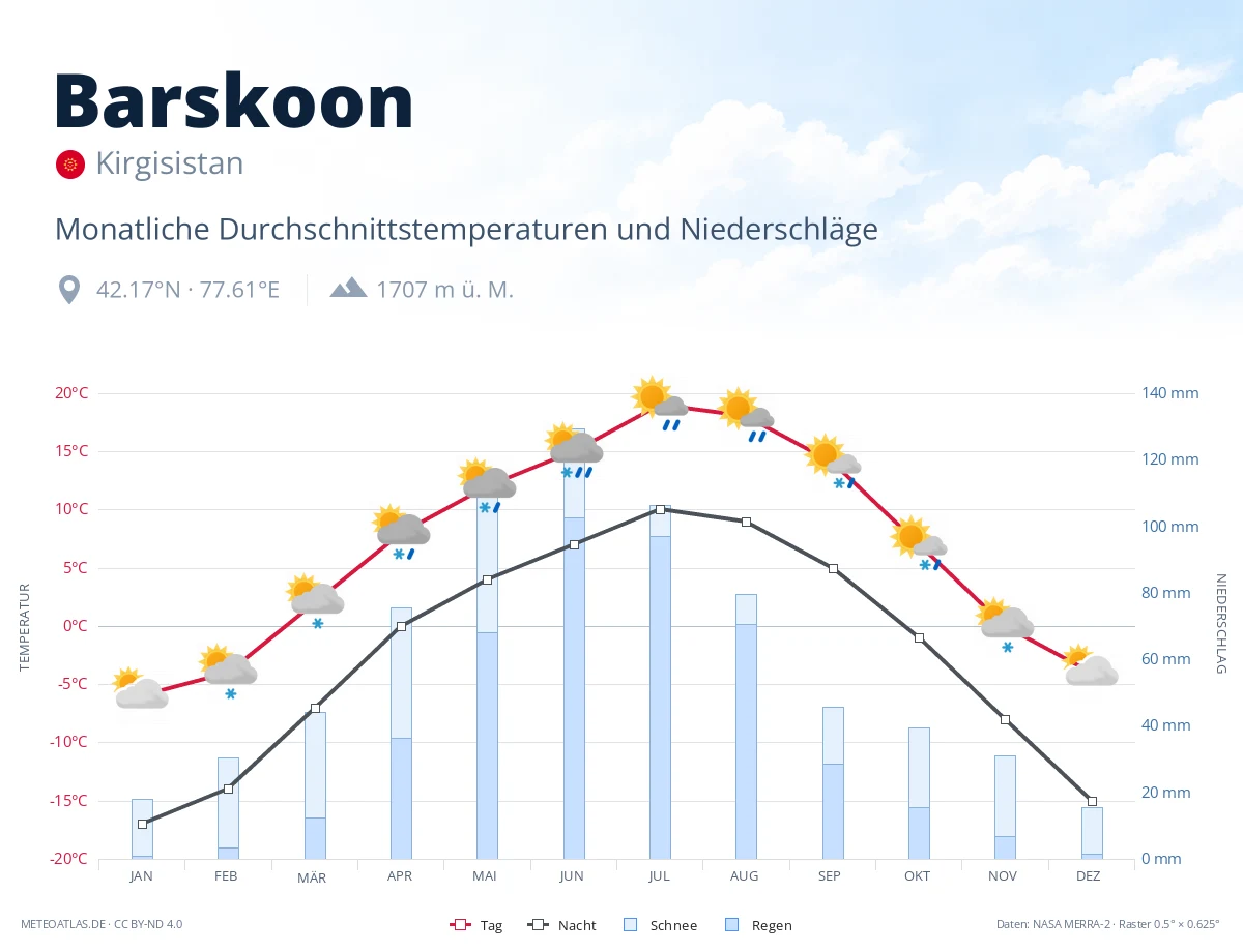 Barskoon - monatliche Durchschnittstemperaturen und Niederschläge