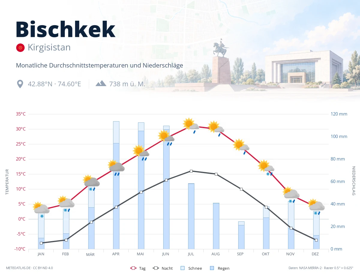 Bischkek - monatliche Durchschnittstemperaturen und Niederschläge