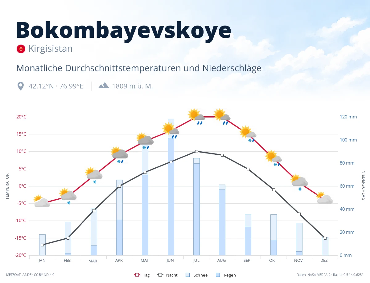 Bokombayevskoye - monatliche Durchschnittstemperaturen und Niederschläge