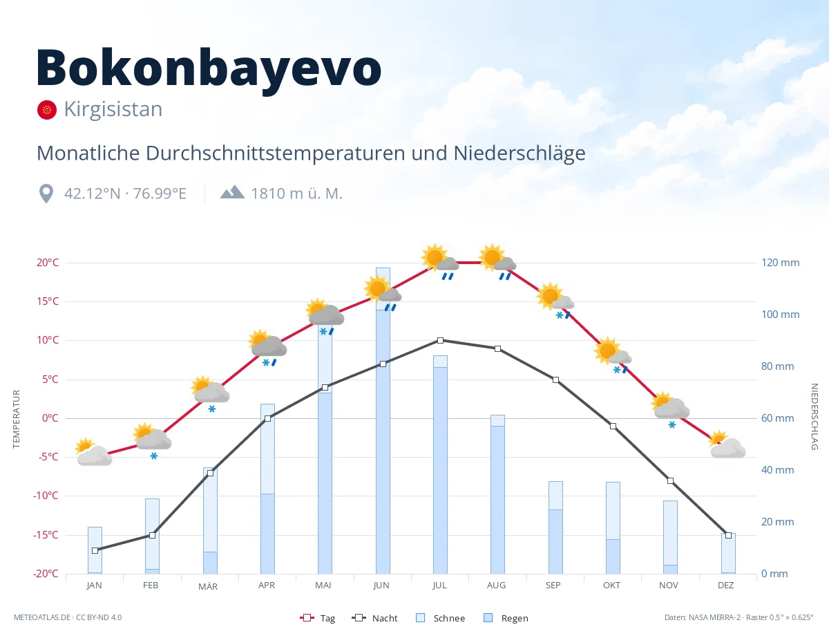 Bokonbayevo - monatliche Durchschnittstemperaturen und Niederschläge