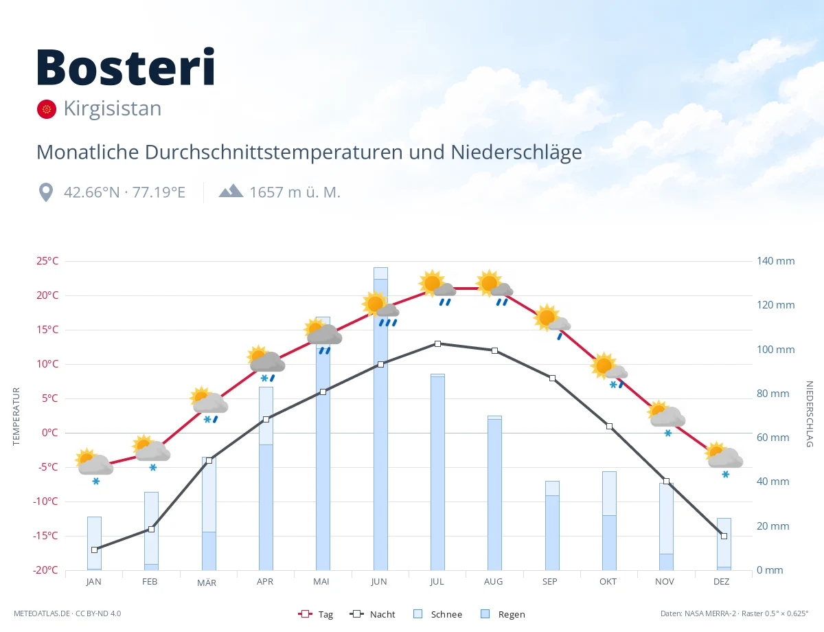 Bosteri - monatliche Durchschnittstemperaturen und Niederschläge