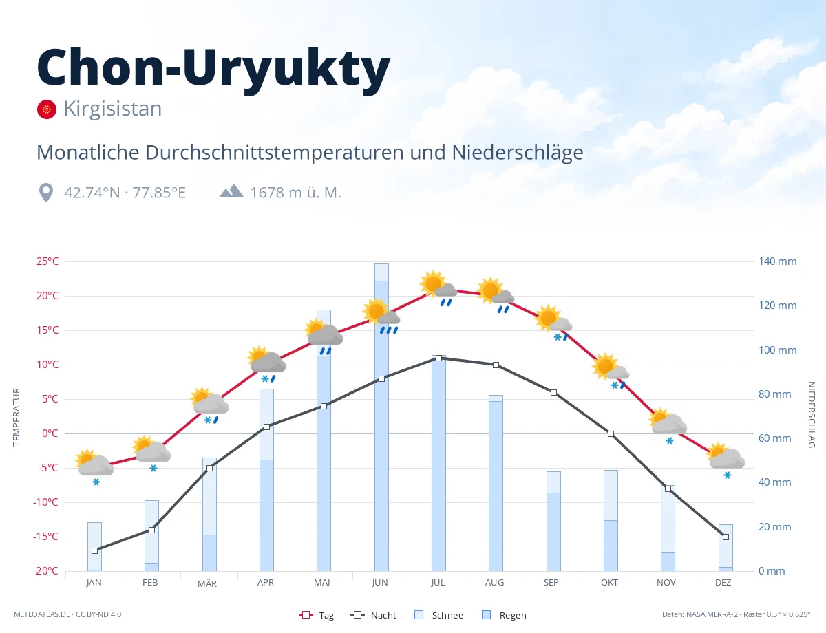 Chon-Uryukty - monatliche Durchschnittstemperaturen und Niederschläge