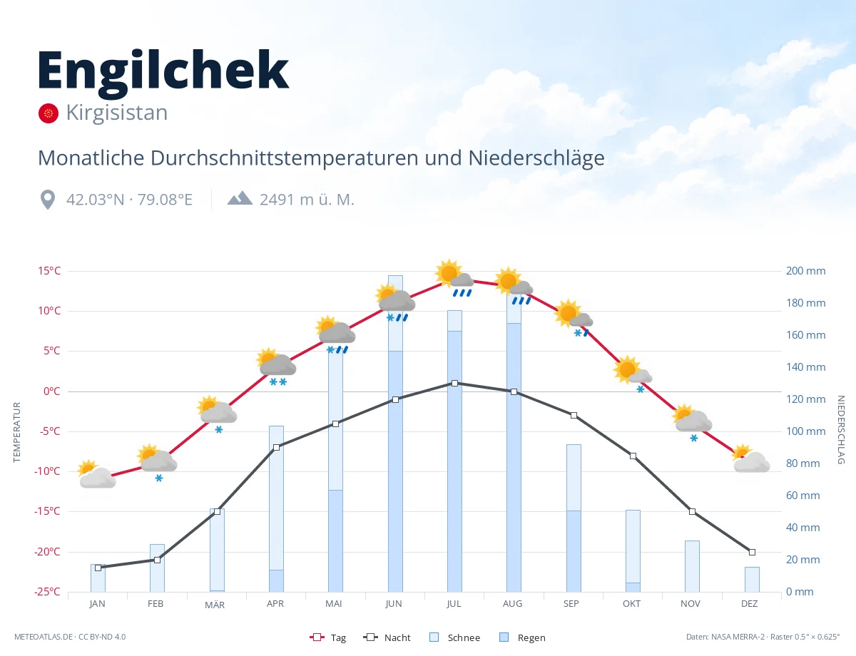 Engilchek - monatliche Durchschnittstemperaturen und Niederschläge