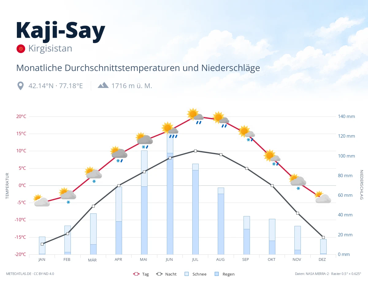 Kaji-Say - monatliche Durchschnittstemperaturen und Niederschläge