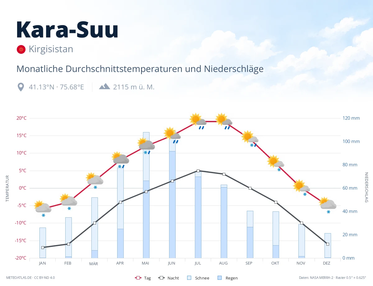 Kara-Suu - monatliche Durchschnittstemperaturen und Niederschläge