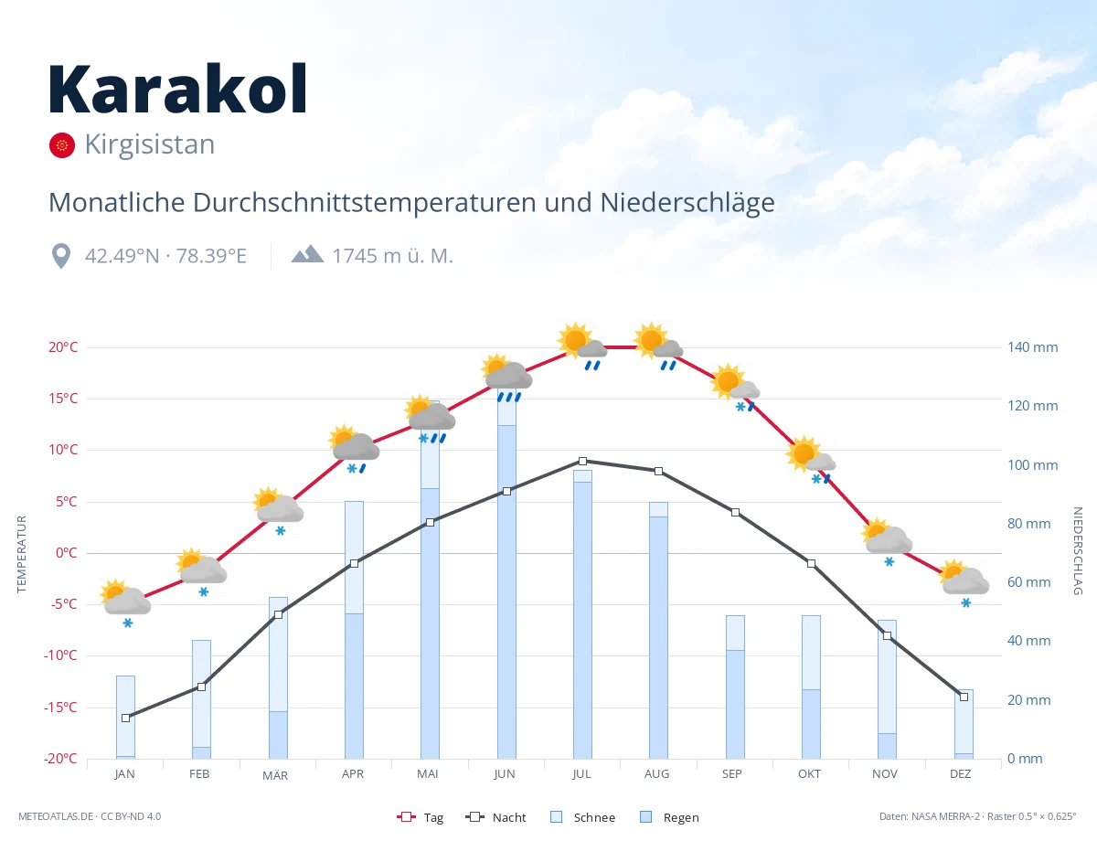 Karakol - monatliche Durchschnittstemperaturen und Niederschläge