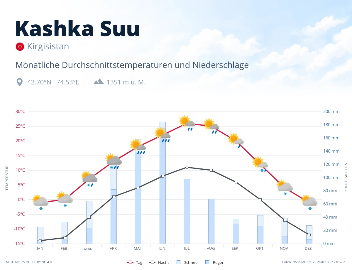 Kashka Suu - monatliche Durchschnittstemperaturen und Niederschläge