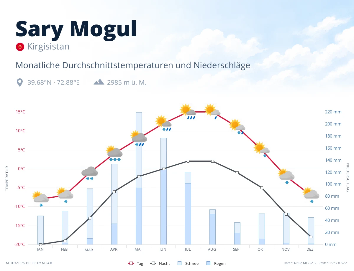 Sary Mogul - monatliche Durchschnittstemperaturen und Niederschläge