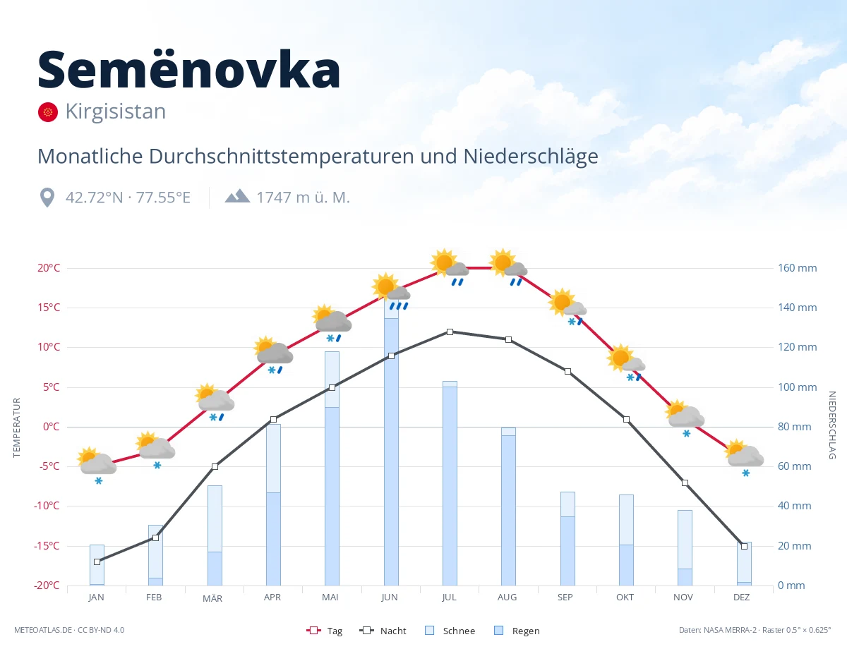 Semënovka - monatliche Durchschnittstemperaturen und Niederschläge