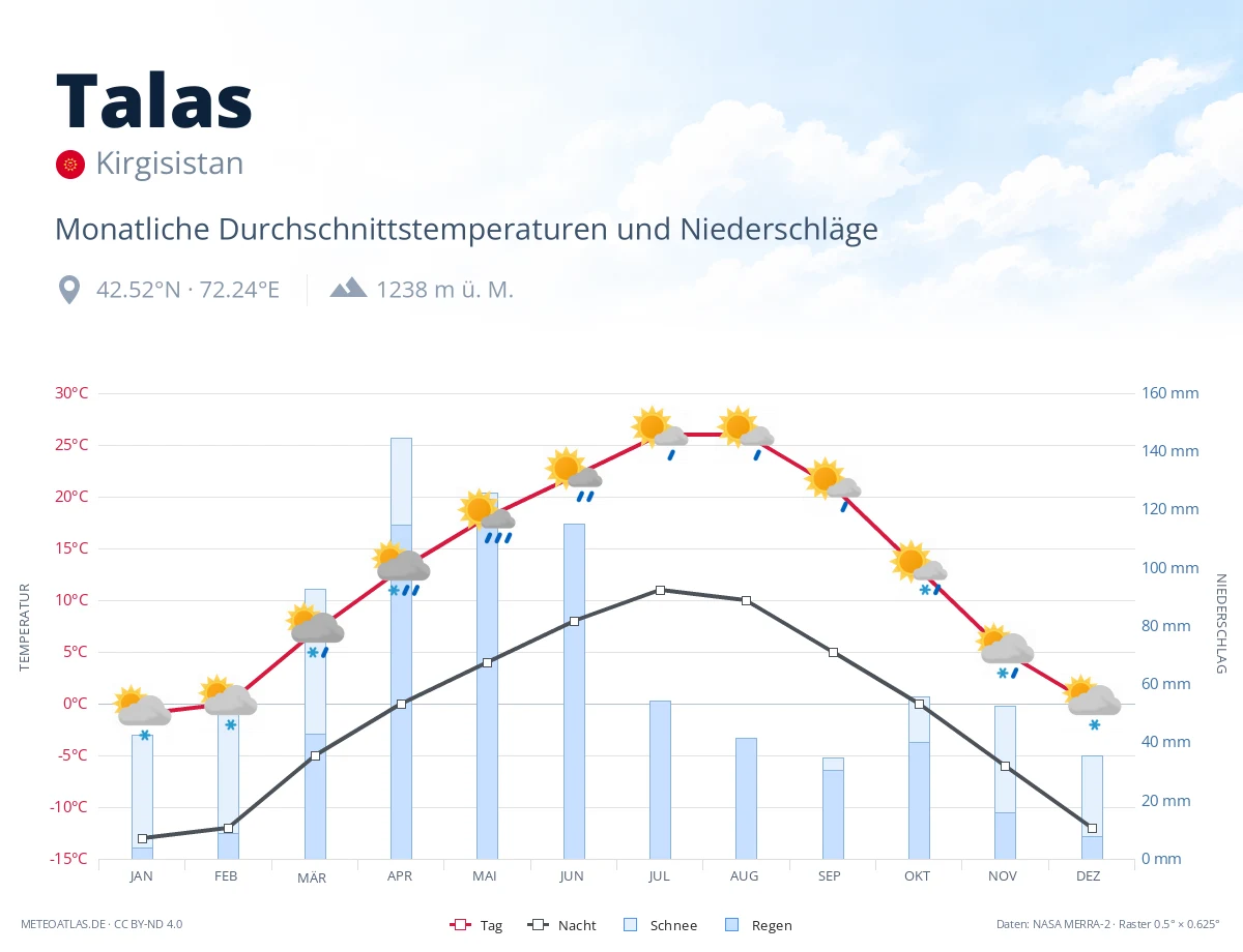 Talas - monatliche Durchschnittstemperaturen und Niederschläge
