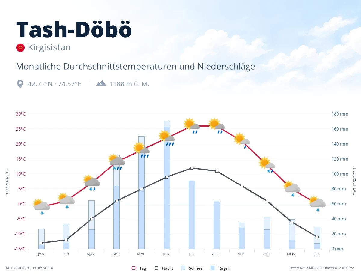 Tash-Döbö - monatliche Durchschnittstemperaturen und Niederschläge