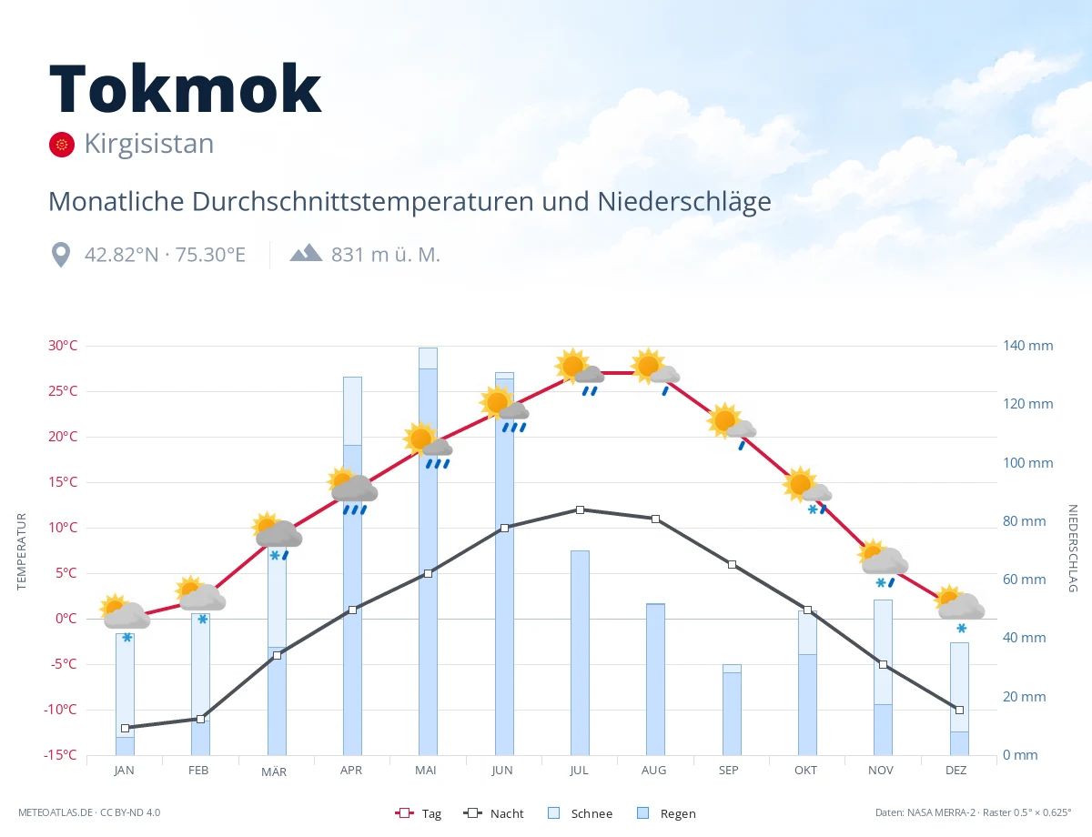 Tokmok - monatliche Durchschnittstemperaturen und Niederschläge