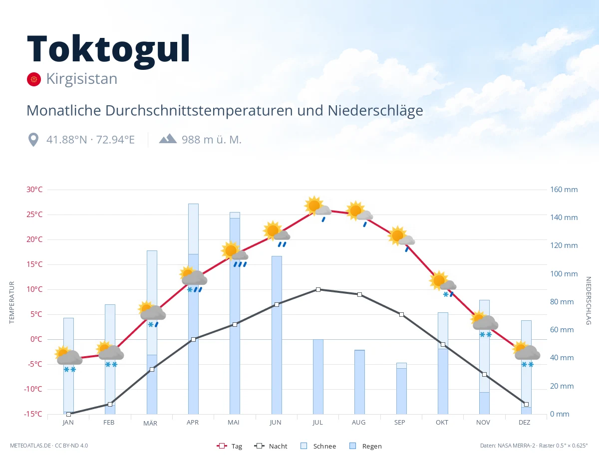Toktogul - monatliche Durchschnittstemperaturen und Niederschläge