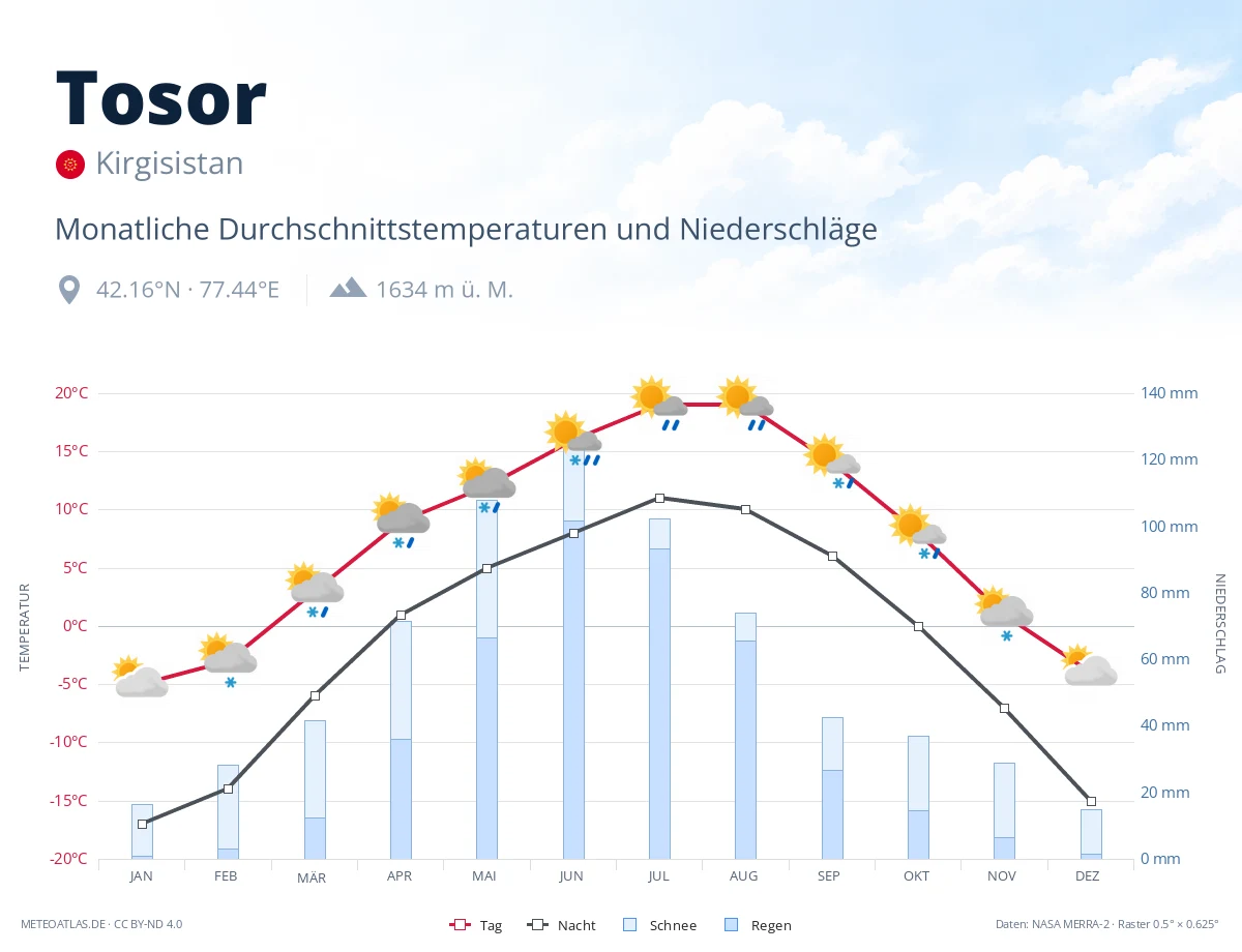 Tosor - monatliche Durchschnittstemperaturen und Niederschläge