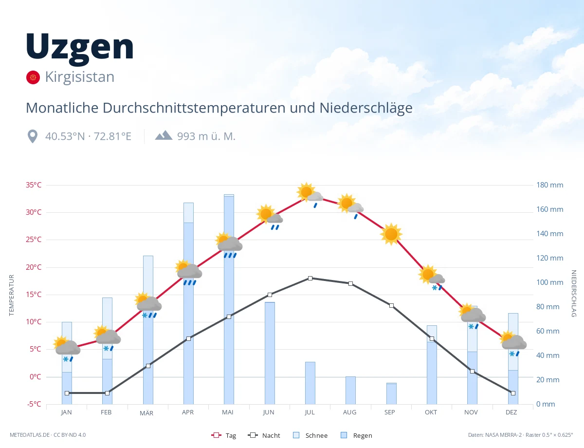 Uzgen - monatliche Durchschnittstemperaturen und Niederschläge
