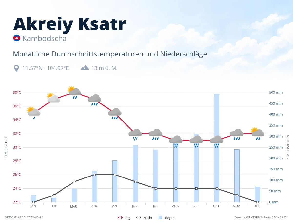 Akreiy Ksatr - monatliche Durchschnittstemperaturen und Niederschläge
