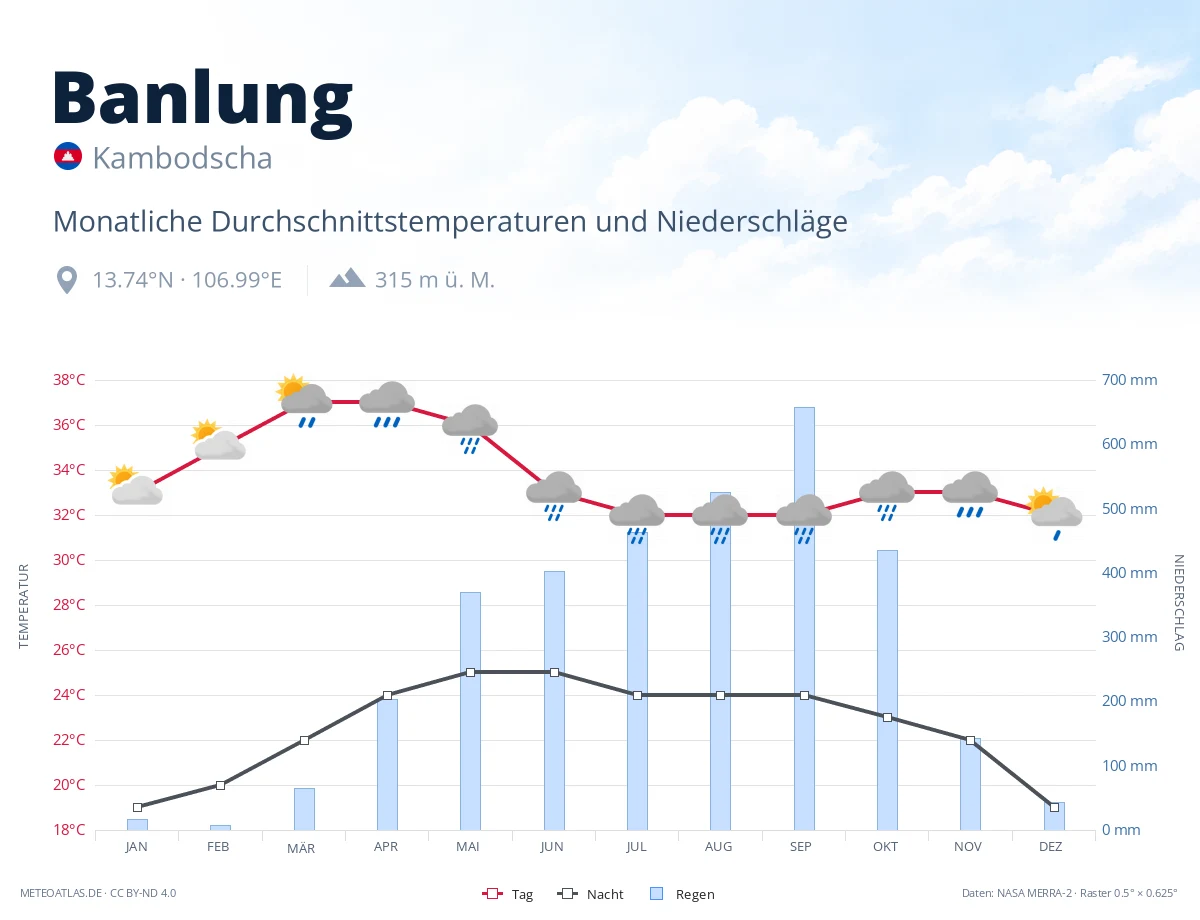 Banlung - monatliche Durchschnittstemperaturen und Niederschläge