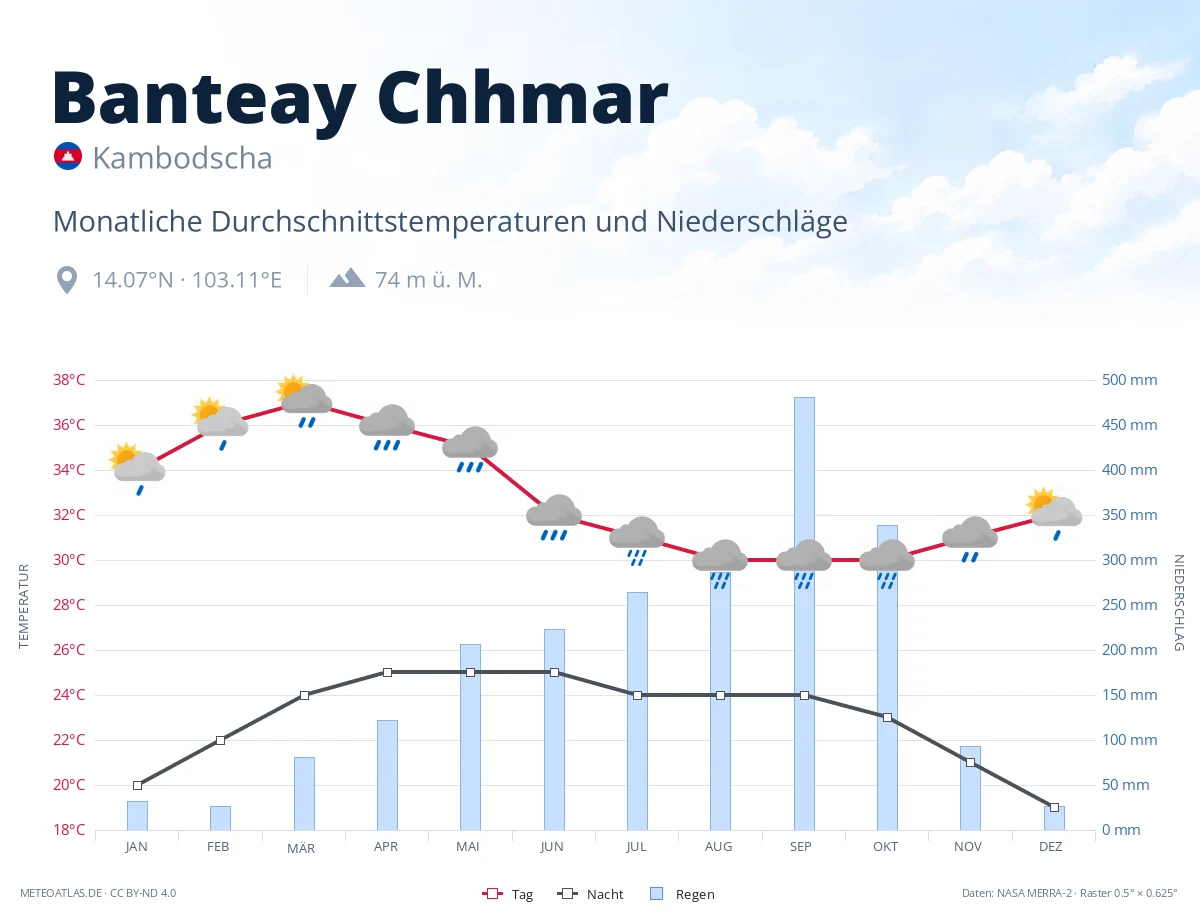 Banteay Chhmar - monatliche Durchschnittstemperaturen und Niederschläge
