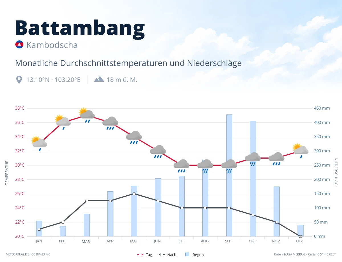 Battambang - monatliche Durchschnittstemperaturen und Niederschläge