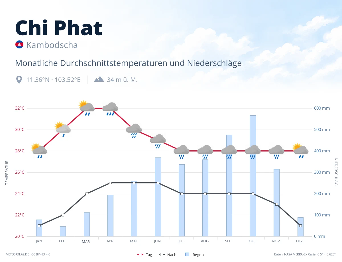 Chi Phat - monatliche Durchschnittstemperaturen und Niederschläge