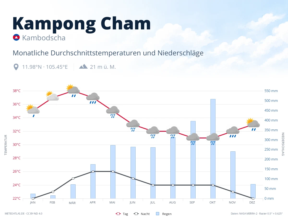 Kampong Cham - monatliche Durchschnittstemperaturen und Niederschläge