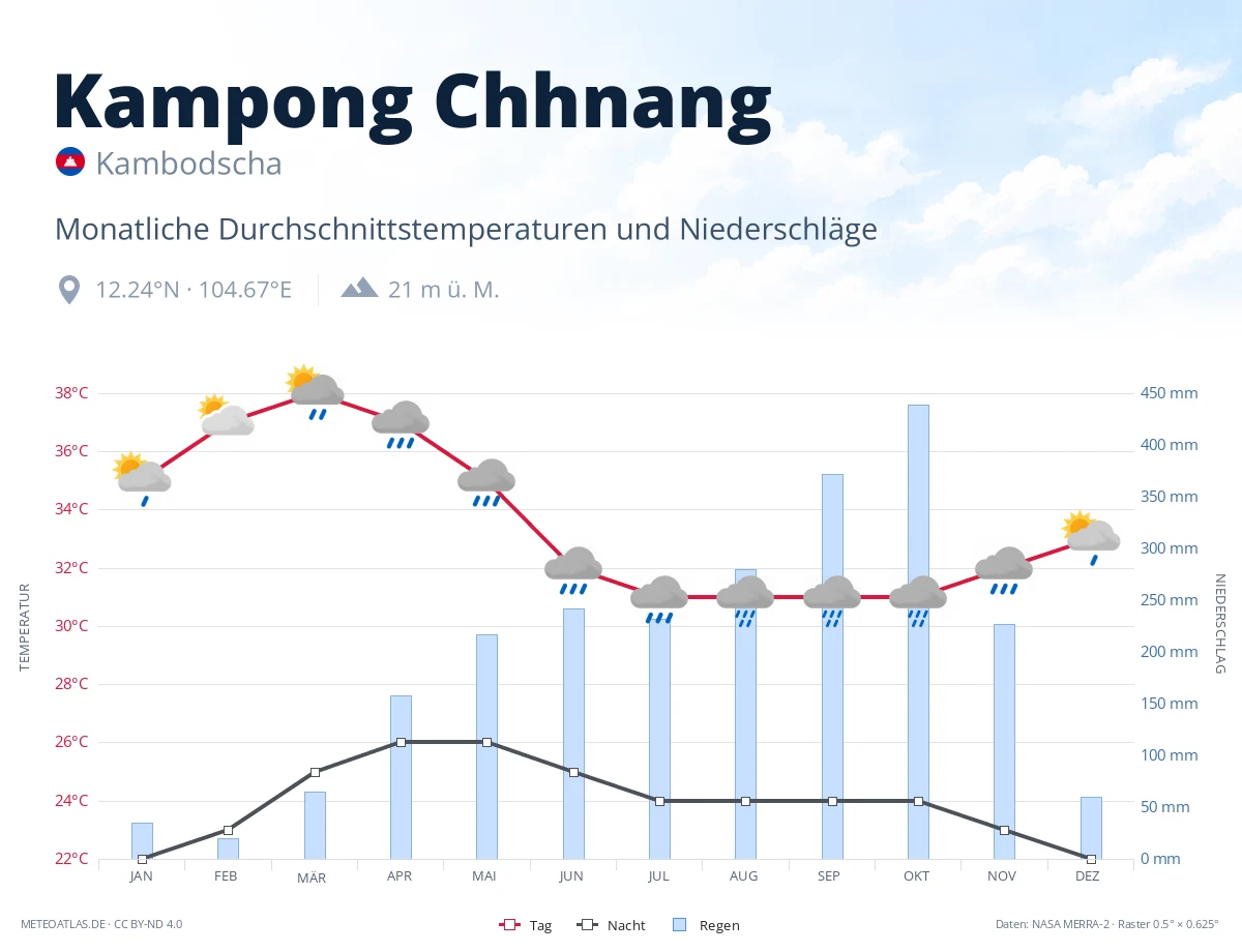 Kampong Chhnang - monatliche Durchschnittstemperaturen und Niederschläge