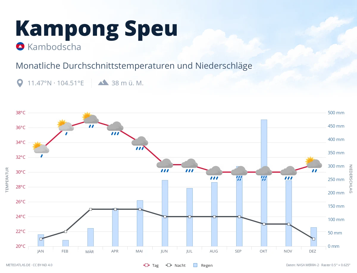Kampong Speu - monatliche Durchschnittstemperaturen und Niederschläge