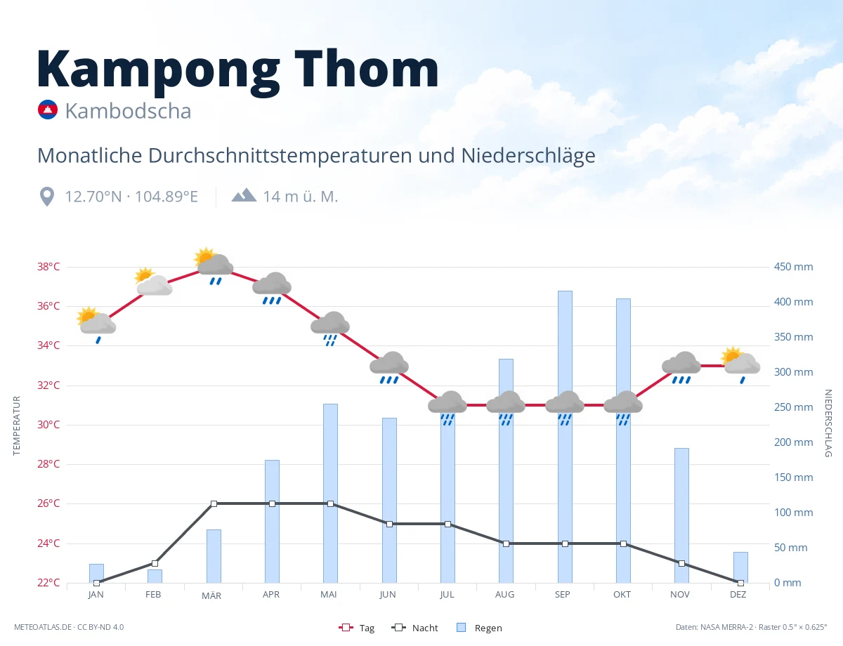 Kampong Thom - monatliche Durchschnittstemperaturen und Niederschläge