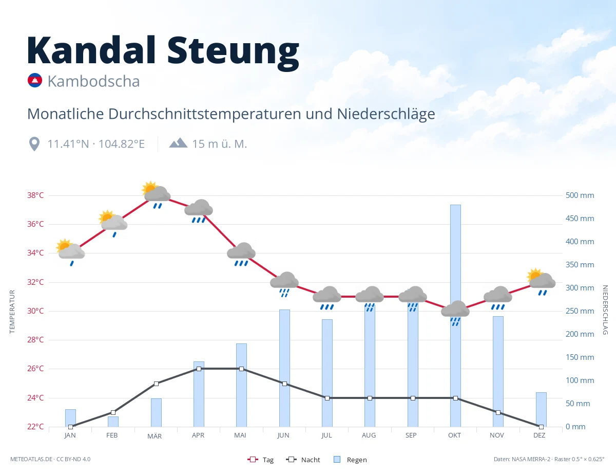 Kandal Steung - monatliche Durchschnittstemperaturen und Niederschläge