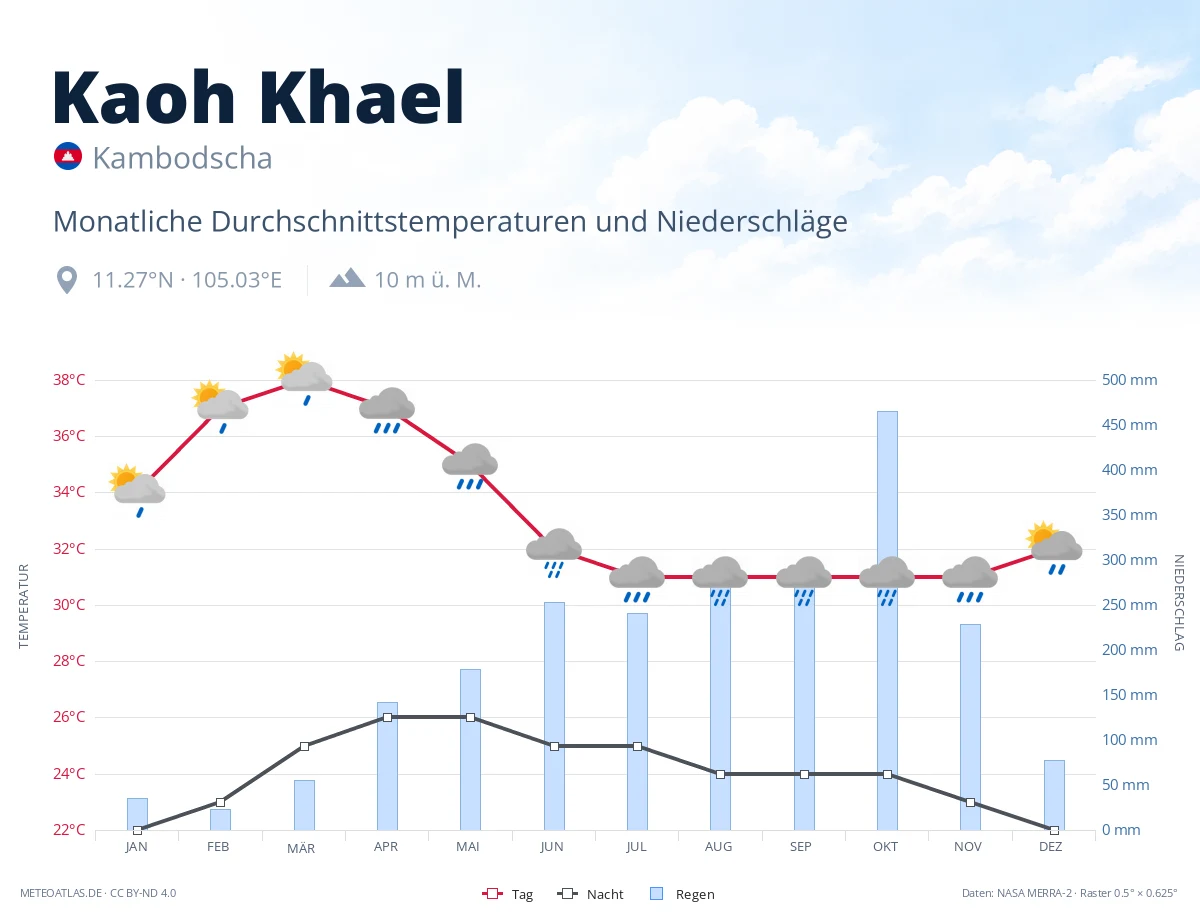 Kaoh Khael - monatliche Durchschnittstemperaturen und Niederschläge