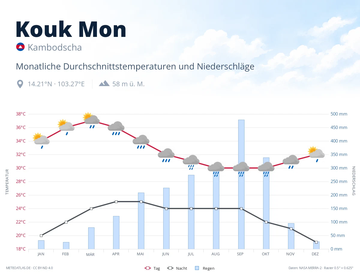 Kouk Mon - monatliche Durchschnittstemperaturen und Niederschläge